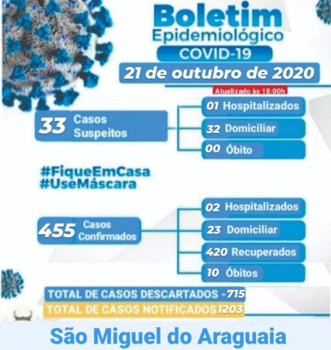 Boletim Epidemiológico do dia 21/10/2020