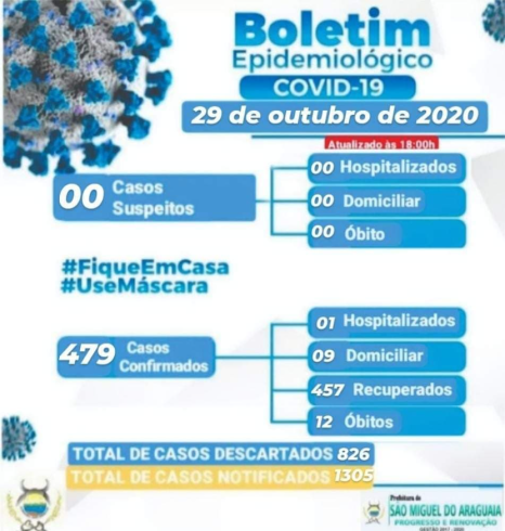 Boletim Epidemiológico do dia 29/10/2020