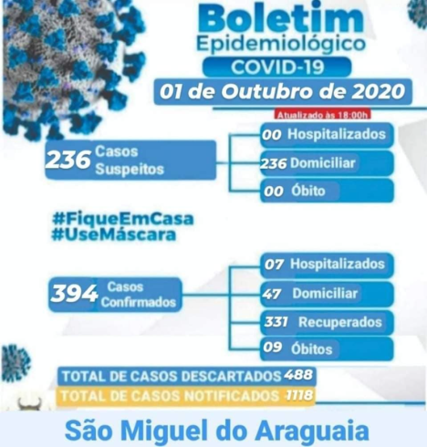 Boletim Epidemiológico do dia 01/10/2020