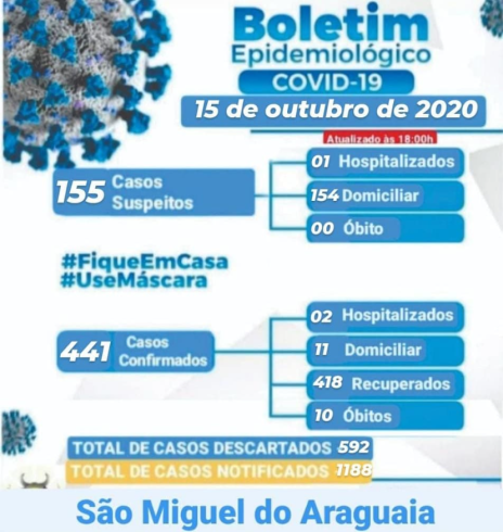 Boletim Epidemiológico do dia 15/10/2020